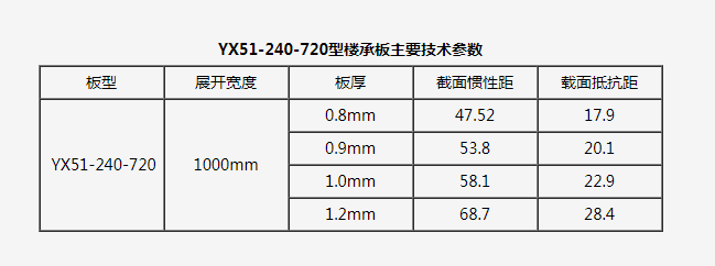 720開口樓承板規格